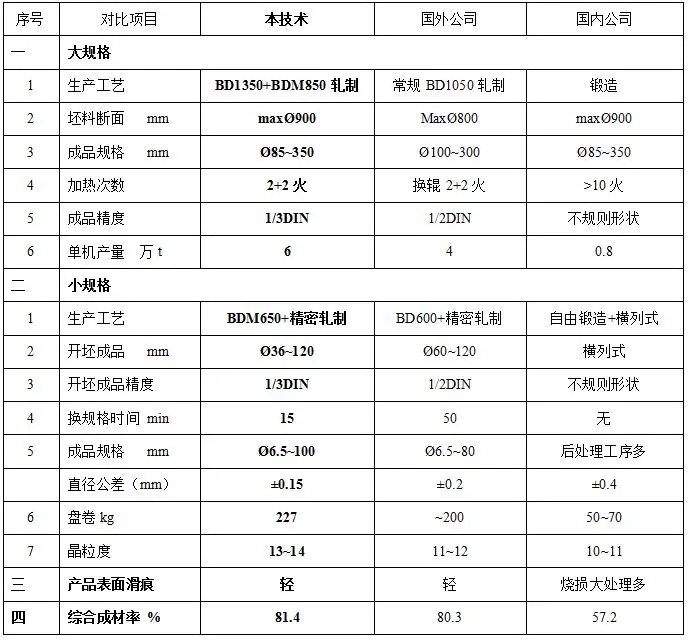 钛合金加工_钛合金棒线材高效加工_大规格棒材以轧代锻技术